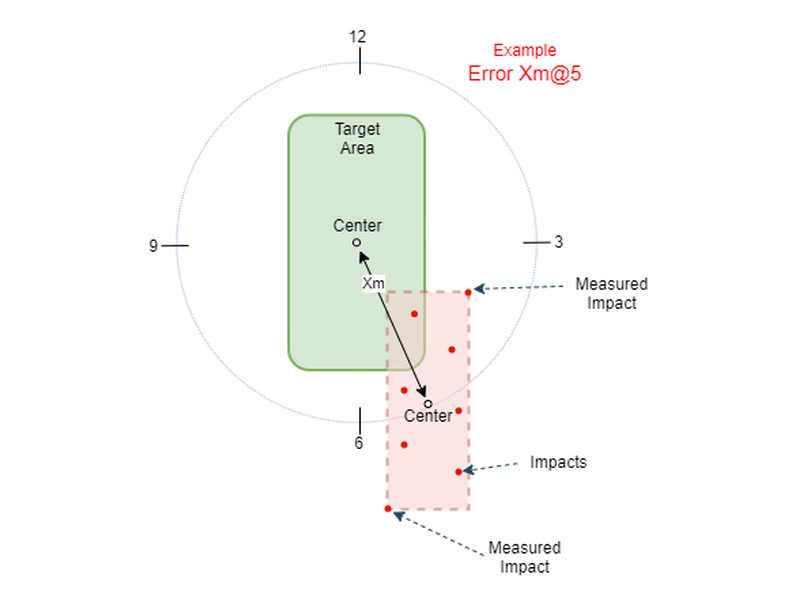 Diagram: impacts plotted against a target area, with the measured error from the target centre marked